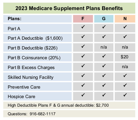 Aetna Medicare Supplement Plans F G N Rates 2023